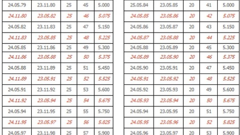 SGK Emeklilik Hakkında Bilgiler